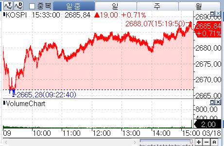 FOMC 경계심에도 기회찾는 투자자들…코스피, 0.7%대 상승 마감_박경은