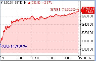 [亞증시-종합] 日 닛케이 2%대 상승…中·홍콩·대만도 올라_문정현