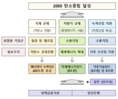 2030년까지 녹색자금 420조 공급…미래에너지펀드 9조 조성_이현정