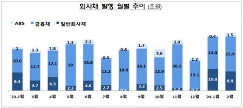 시장금리 상승에도 지난달 회사채 발행 4.5% 증가_온다예