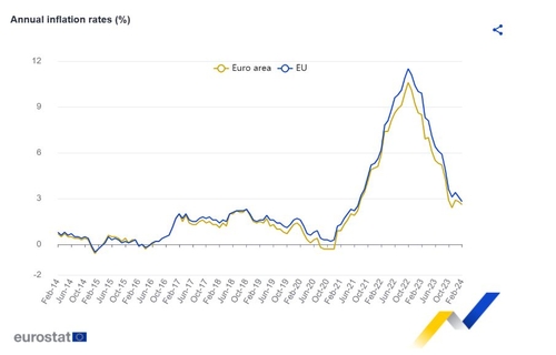 유로존 2월 CPI 2.6%로 완화…근원CPI는 3%대_정선영