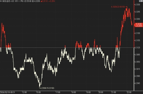 美 국채가, 보합권 혼조…FOMC 경계 모드_진정호