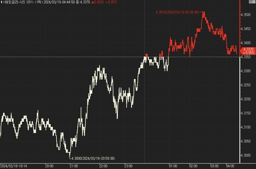 [뉴욕채권] 美 국채가 하락…점도표에 쏠린 눈_진정호