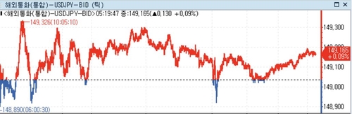 [뉴욕환시] 미 달러 강세…BOJ 긴축전환 기대에도 신중한 엔화_정선영