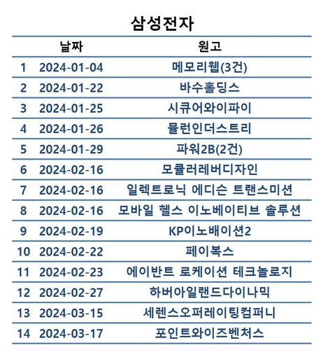 거세진 특허괴물의 공격…삼성·LG, 연초부터 줄소송에 '몸살'_김경림
