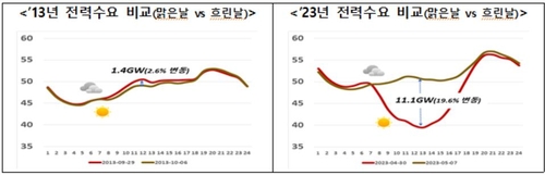 4월 셋째주 전력수요 최저 전망…"출력제어, 모든 발전원 참여해달라"_이효지