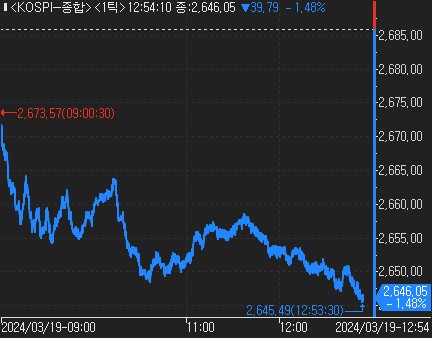 BOJ 금리인상에도 코스피 무덤덤…하락폭 유지_한상민