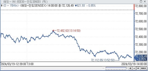 印 SENSEX지수, 0.85%↓ 72,126.49 (14:00)_전선정