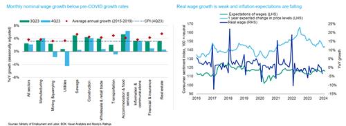 무디스 "韓 고금리·부동산 침체가 소비 심리 회복 제한"_이수용