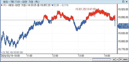 [대만증시-마감] FOMC 경계 속 약보합_전선정