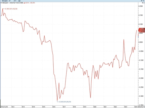 일본 국채 1년물 금리 추이(연합인포맥스 화면번호 6540)