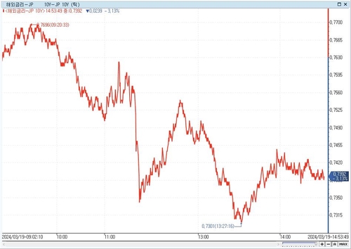 19일 장중 일본 10년 국채 금리 추이