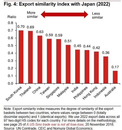 국가별 일본과 수출 유사도 비교