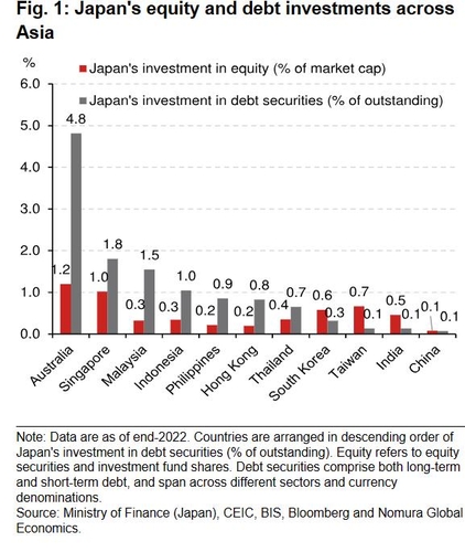 일본 투자자 국가별 주식 및 채권 투자 비중