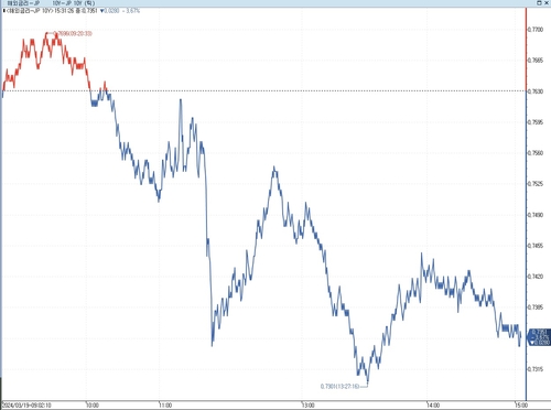 日 장기금리 하락…BOJ 인상에도 '완화적' 환경 기대_이재헌