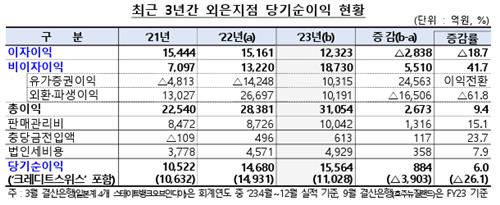 외국계銀 작년 순익 1조5천564억원…채권↑-외환·파생↓_이수용
