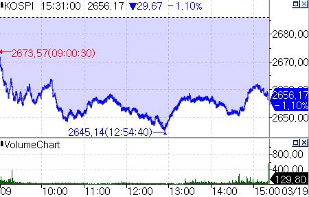 FOMC 앞두고 경계감…코스피 1%대 하락마감_온다예