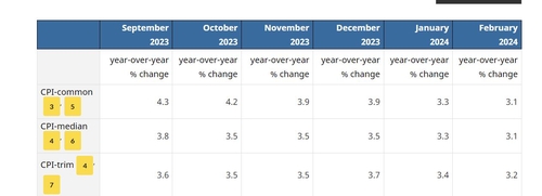 캐나다 2월 CPI 전년比 2.8%↑…8개월 만에 최저_윤영숙