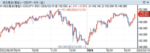 미 달러화 강세…日마이너스 금리 종료에도 엔화약세·FOMC로 시선이동_정선영