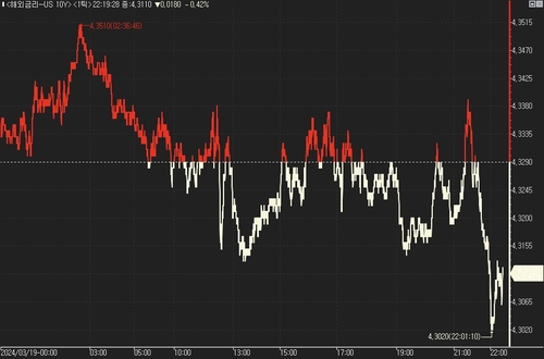 美 국채가 상승…FOMC 앞두고 반발 매수 유입_진정호