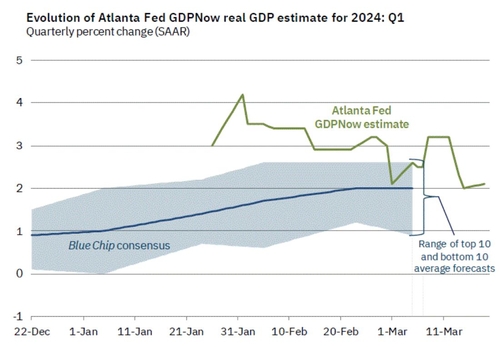 애틀랜타 연은, 미 1분기 GDP 성장률 전망 2.1%로 하향 조정_정선영