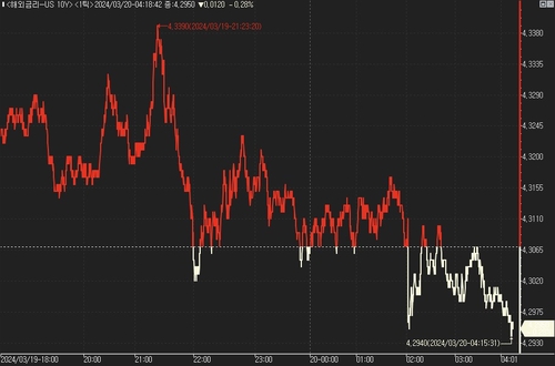 [뉴욕채권] FOMC 앞두고 저가 매수…美 국채가 상승_진정호