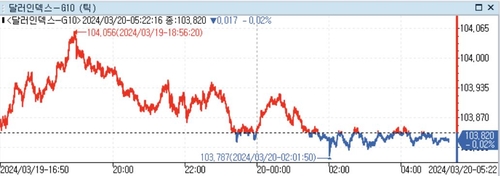 [뉴욕환시] 미 달러 강세…BOJ 여파 소화·FOMC 결과 임박_정선영