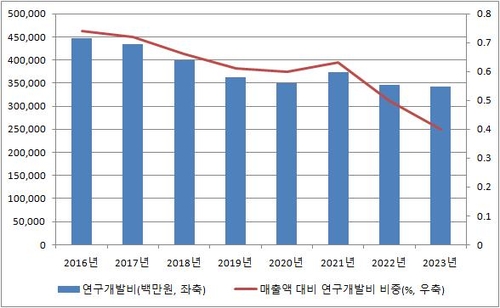 3년 연속 적자에 한국전력 연구개발 비중 8년래 최저_이효지