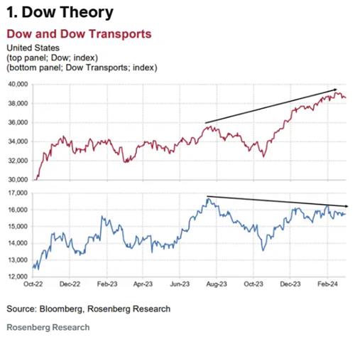 美 증시 랠리, 반전을 암시하는 4가지 기술적 신호_강수지