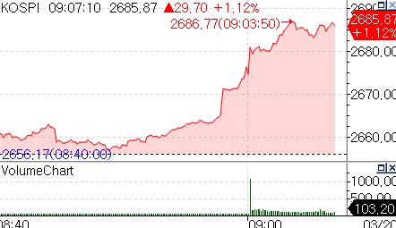 코스피, FOMC 앞두고 1.1% 상승 출발…삼성전자 1.2%↑_서영태