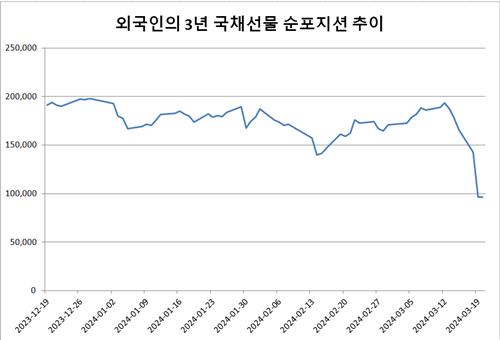 국채선물 닷새간 7만계약 내다판 외국인…롱뷰 약해졌나_손지현