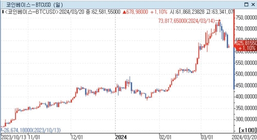 비트코인, FOMC 앞두고 소폭 반등…"조정 다시 이어질 수도"_윤시윤