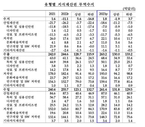 K-콘텐츠의 힘…지난해 지재권 무역흑자 역대 최대_이규선