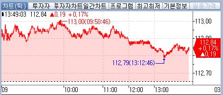 국채선물 강세폭 일부 축소…FOMC 경계 모드_김정현
