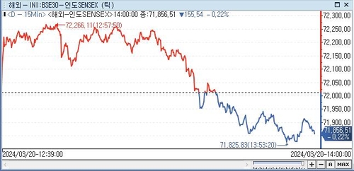 印 SENSEX지수, 0.22%↓ 71,856.51 (14:00)_전선정