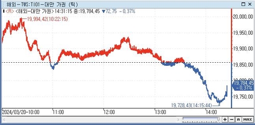 [대만증시-마감] FOMC 경계감·차익실현 매물에 하락_전선정