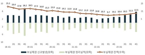 고금리 지속에 작년 4분기 은행 신규 부실채권 5년만 최대_이수용