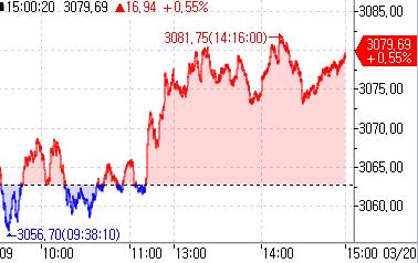 [중국증시-마감] 부동산 우려에도 심리 개선에 상승_강수지
