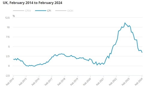 영국 2월 CPI 전년비 3.4% 상승 …예상치 밑돌아(상보)_문정현