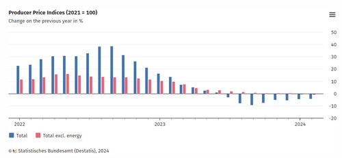 독일 2월 PPI 전월비 0.4% 하락…하락폭 예상보다 깊어_문정현