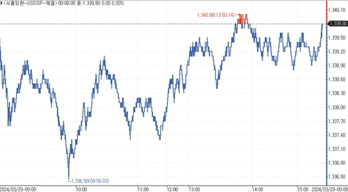 [서환-마감] 美 FOMC 경계속 양방향 수급…0.20원↓_김용갑