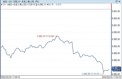 유럽증시 하락 출발…FOMC 결과 대기_문정현