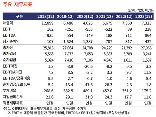 한화호텔앤드리조트 주요 재무지표