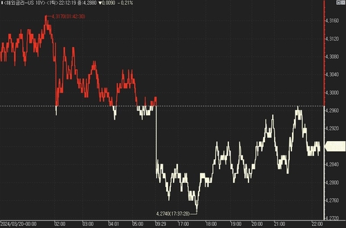 美 국채가, FOMC 결과 앞두고 소폭 상승_진정호