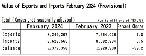 日 2월 무역적자 예비치 3천794억엔…전년 대비 절반(상보)_이재헌