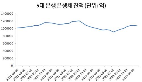 널뛰기 하던 은행채 잠잠하네…저축銀 예금 은행으로 이동_이수용