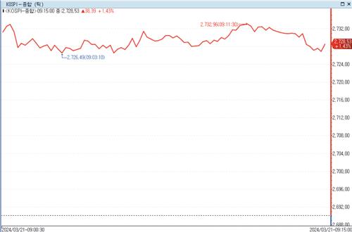 美금리 인하 기대 코스피 1.2% 상승 출발…外人·기관 매수_정필중