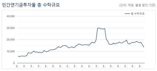 민간연기금풀 주간운용사 포기 고민까지…존폐 갈림길_송하린