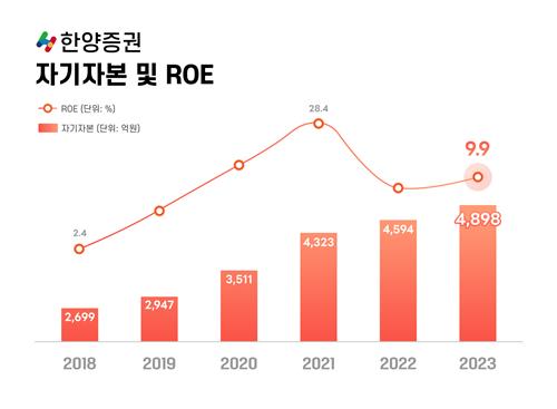 4연임 임재택 한양증권 대표 "자기자본 1조 향한 역동적 증권사로"_한상민