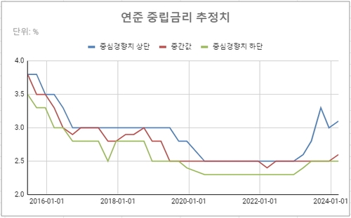 [글로벌차트] 'H4L'에 힘 실릴까…고개드는 연준 중립금리_김성진